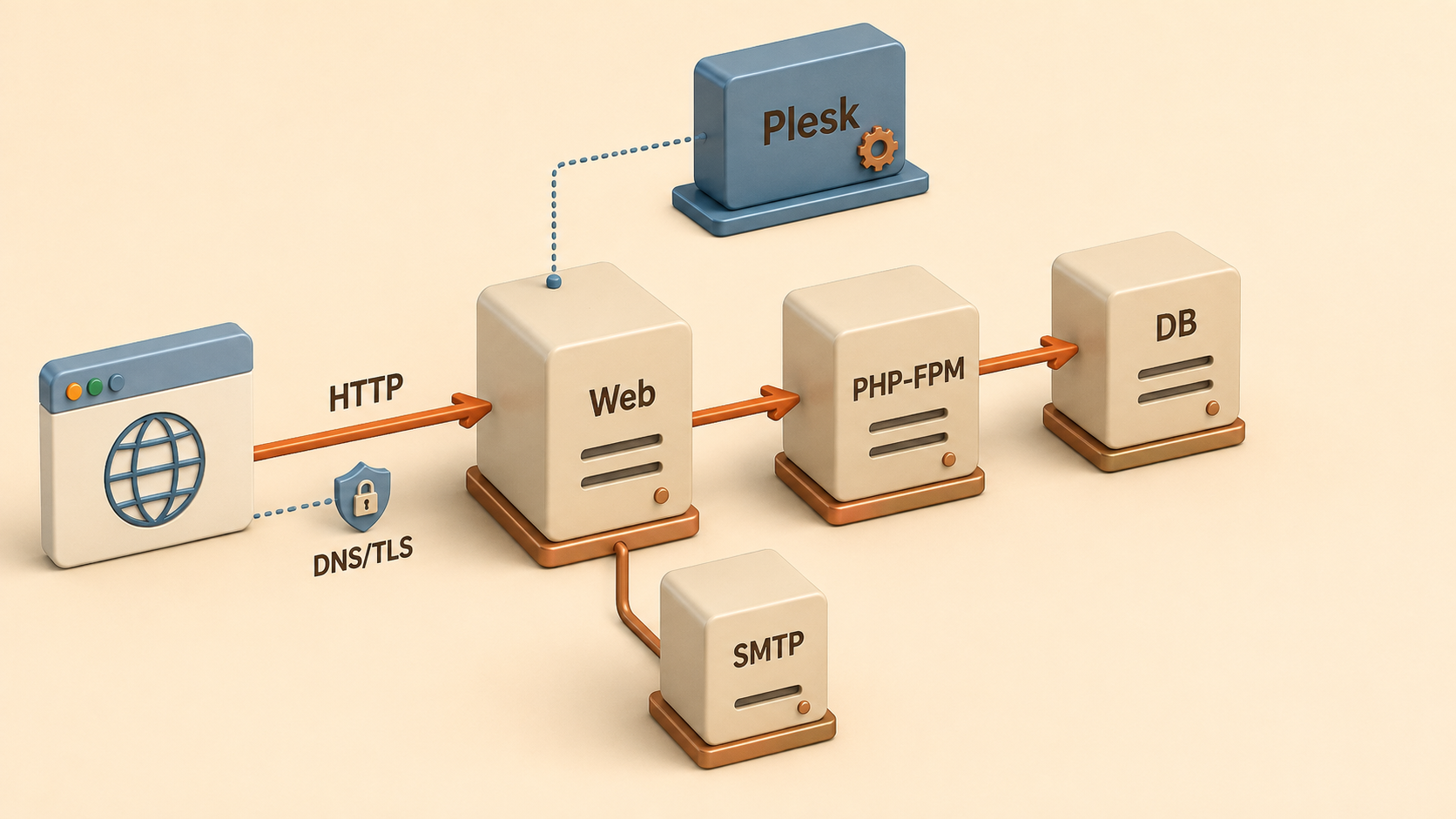Пример PHP-сайта: браузер обращается к веб-серверу по HTTP, затем запрос идёт к PHP-FPM и DB; DNS/TLS отмечены у внешнего соединения, а Plesk и SMTP вынесены отдельно.