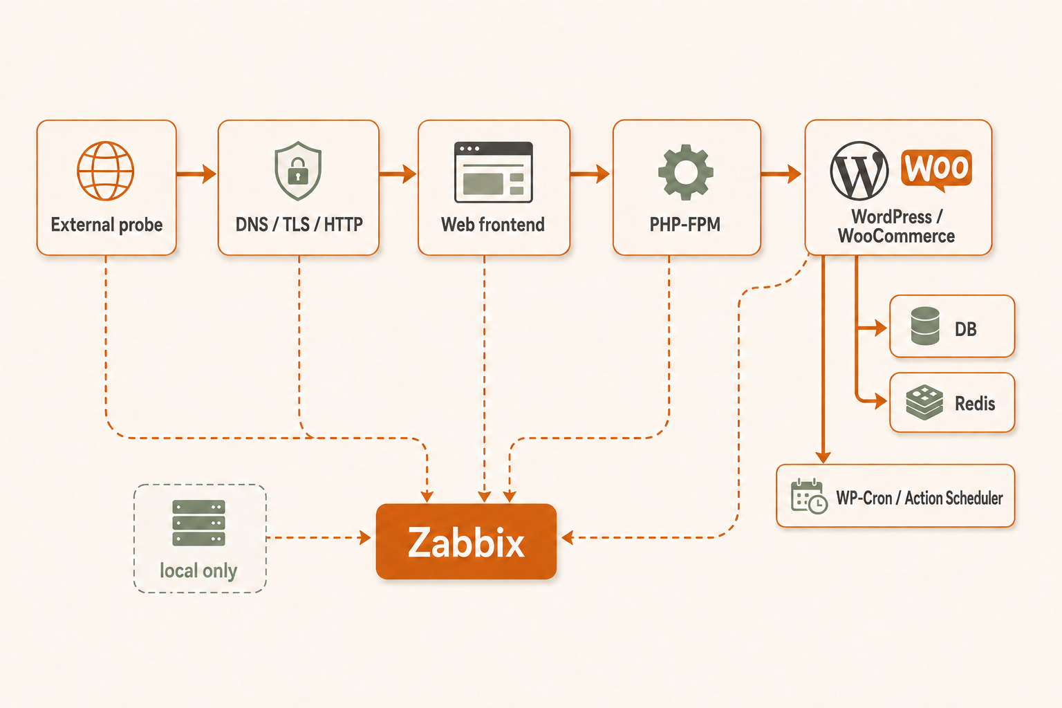 Я разделяю внешние проверки DNS, TLS и HTTP, прикладной слой WordPress/WooCommerce и локальные сигналы FPM, базы, Redis и очереди.